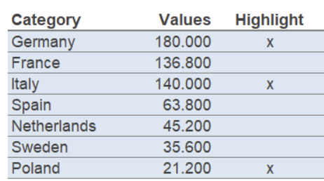Datentabelle im ChartPanda Template "Balkendiagramm mit Highlighted Bars"