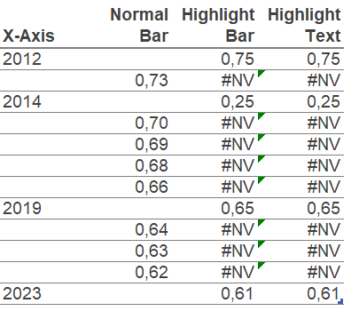 Kalkulationstabelle im ChartPanda Template "Säulendiagramm mit Highlights"