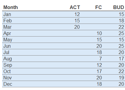 Datentabelle im ChartPanda Template "Säulendiagramm mit Ziellinien"
