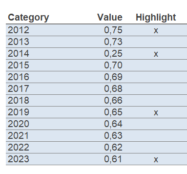 Datentabelle im ChartPanda Template "Säulendiagrammdiagramm mit Highlights"