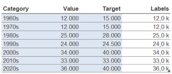 Datentabelle im ChartPanda Template "Säulendiagramm mit Ziellinien"
